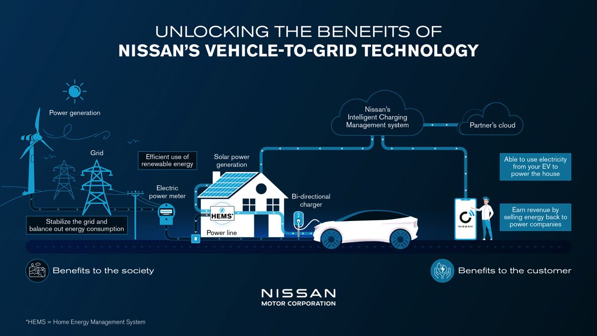 Nissan Vehicle To Grid’i 2026'da piyasaya sürecek 6