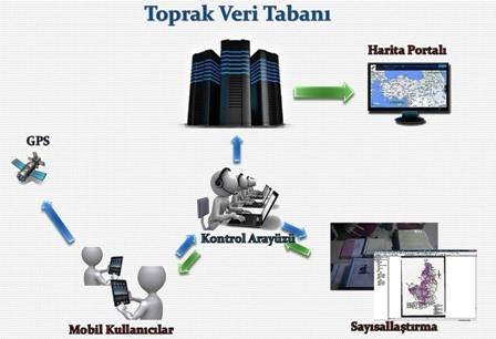 Toprak Veri Bankası Kuruldu