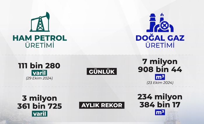 Cumhuriyet bayramında petrol üretim rekoru kırıldı