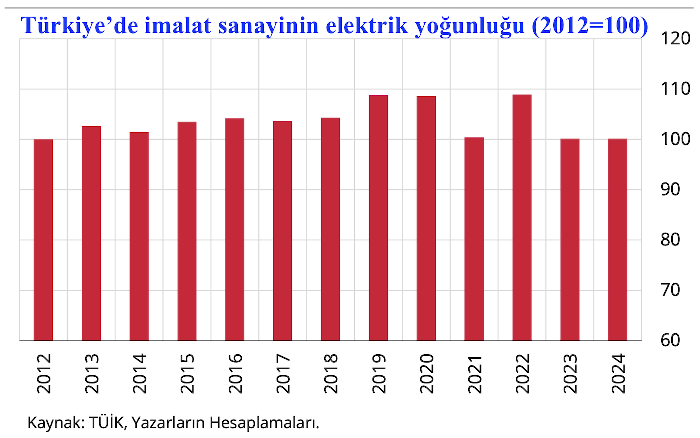 Elektrik tüketimi ile üretim artışı bağı zayıfladı 