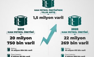 Türkiye 2020’de daha fazla gaz ve petrol üretti