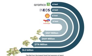 Petrol ve gaz şirketlerinden sporda yeşil aklamaya 5,6 milyar dolar