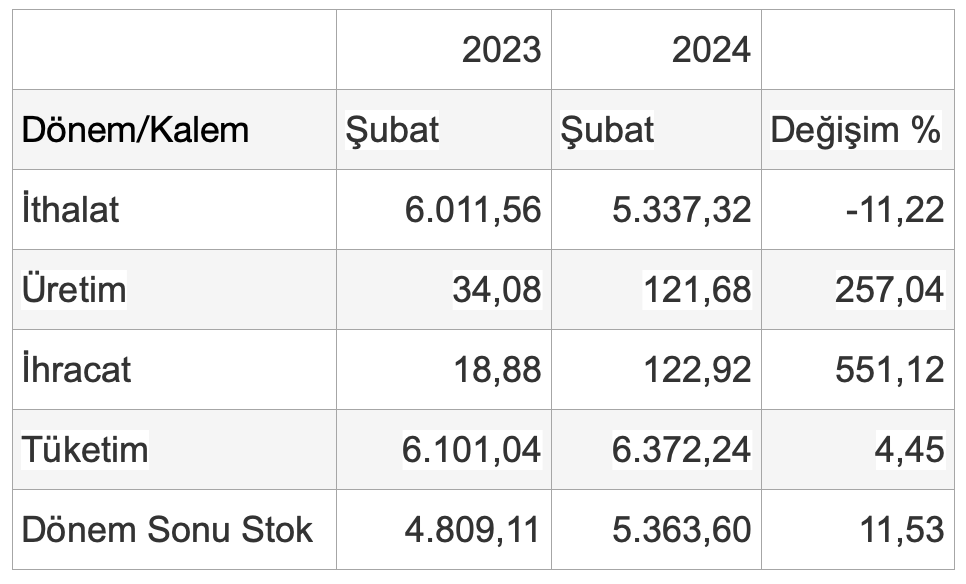 subat-2024-dogalgaz-verileri.png